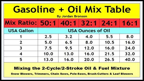 echo hc 150 oil ratio